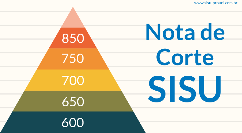 Veja a pirâmide das notas de corte do SISU e do PROUNI