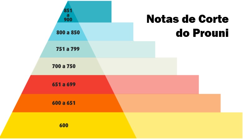 PROUNI Simulador de Nota de Corte - Prouni 2024