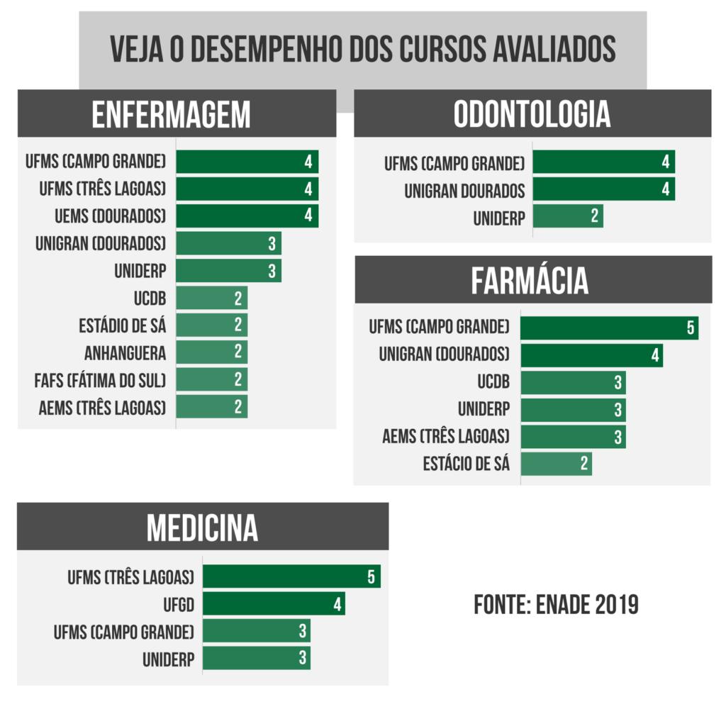 Cursos da UNIFAP alcançam nota 4 no ENADE - UNIFAP